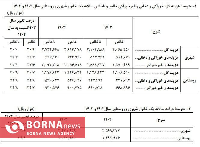 گزارش مرکزآماراز هزینه و درآمد خانوار در سال 1403/ قدرت خرید خانوارها بیشتر شد
