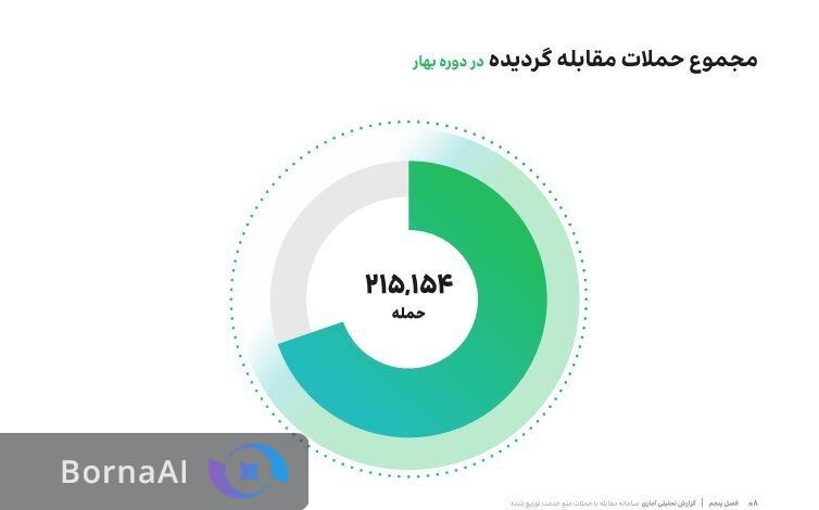 مقابله موفق با ۲۱۵ هزار حمله سایبری در سه ماه اول سال