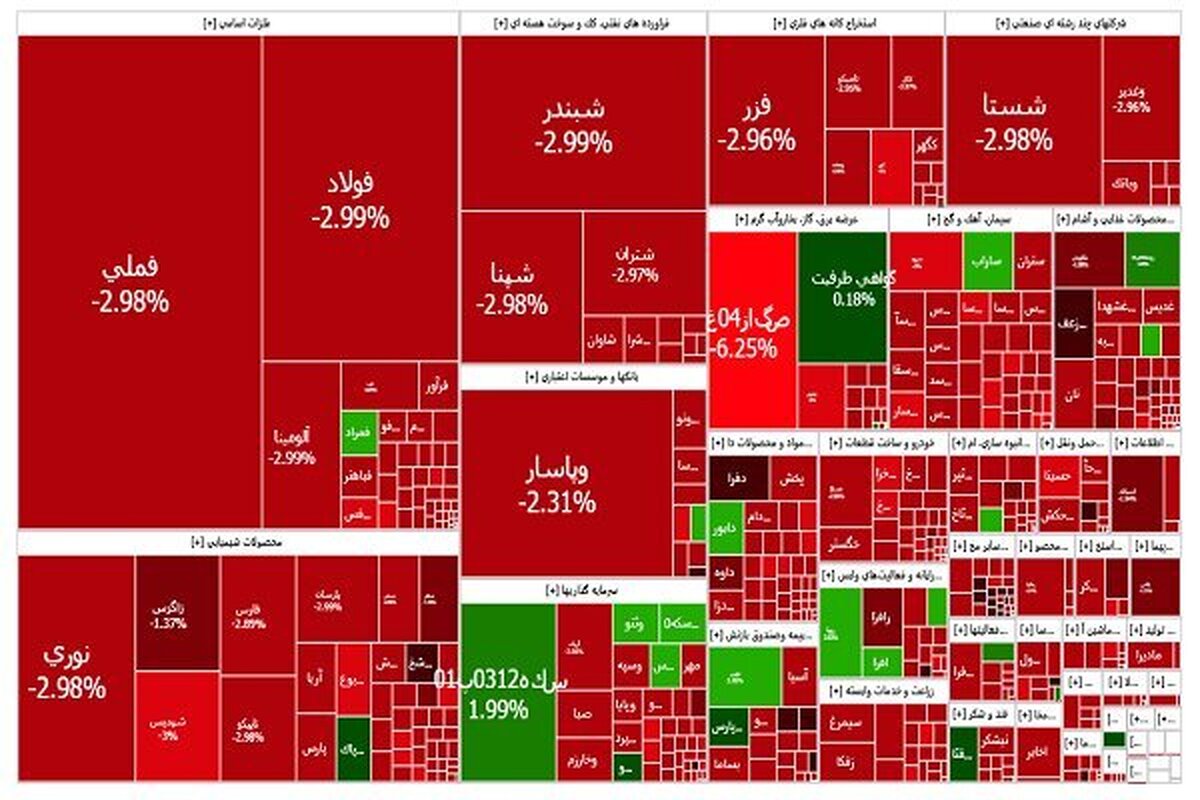 شاخص کل بورس مجددا کانال دو میلیون و ۷۰۰ هزار واحدی را از دست داد