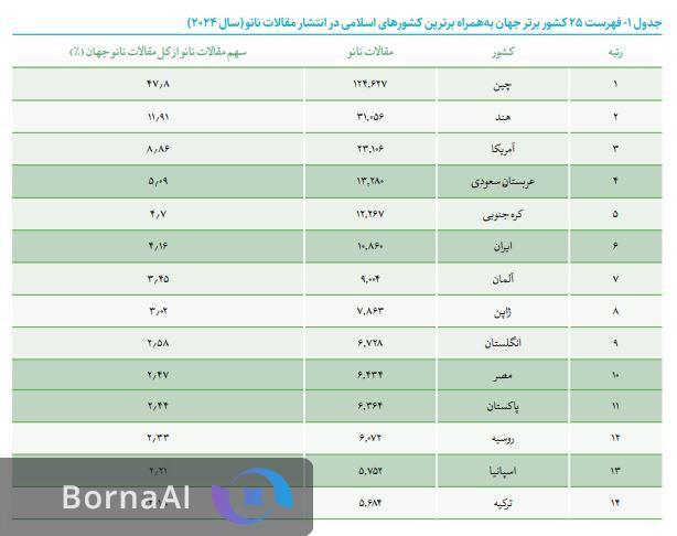 از ذره تا قله؛ نانو چگونه اقتصاد ایران را متحول میکند؟ / جهش ۱۰۲ درصدی در سال ۱۴۰۳ از ذره تا قله؛ نانو چگونه اقتصاد ایران را متحول میکند؟ / جهش ۱۰۲ درصدی در سال ۱۴۰۳