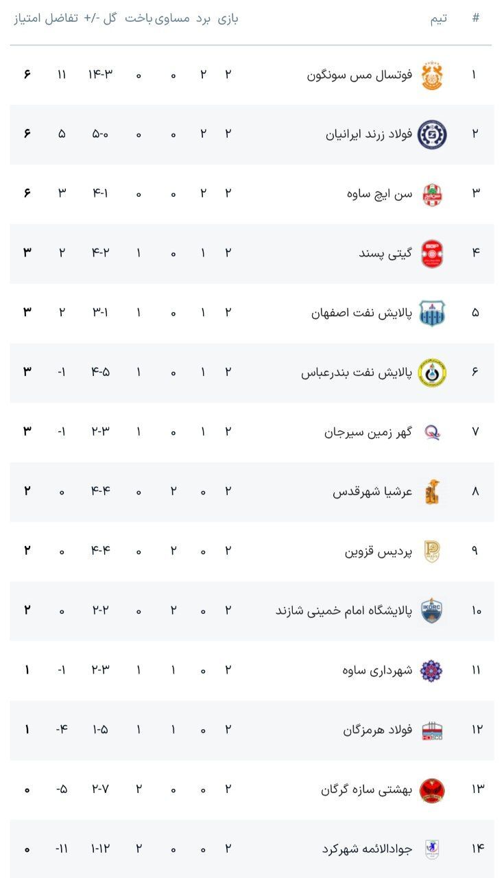 برگزاری هفته دوم لیگ برتر فوتسال با بازگشت مدعیان و صدرنشینی مس سونگون برگزاری هفته دوم لیگ برتر فوتسال با بازگشت مدعیان و صدرنشینی مس سونگون