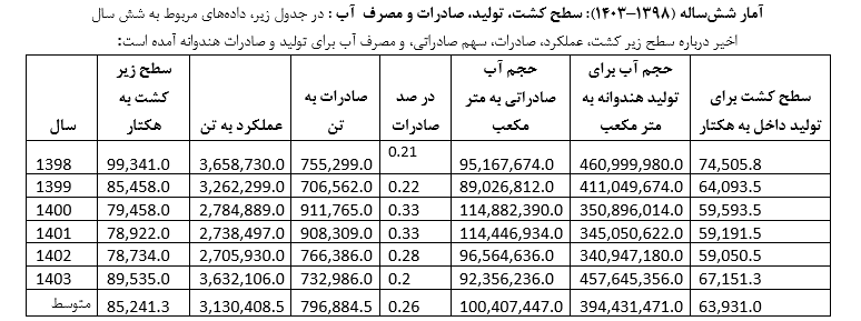 تحلیل واقعبینانه از مصرف آب، صادرات و سیاستهای کشت هندوانه در ایران تحلیل واقعبینانه از مصرف آب، صادرات و سیاستهای کشت هندوانه در ایران