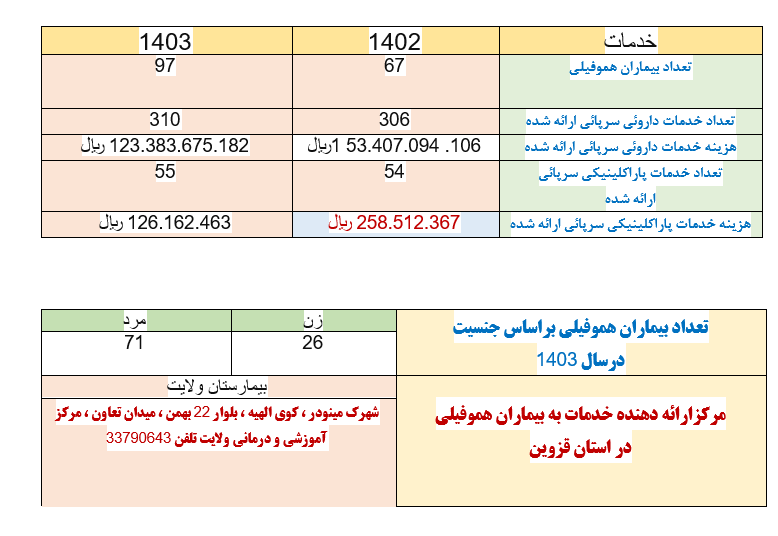 97 بیمار هموفیلی در استان قزوین در سال گذشته از خدمات بیمه سلامت استفاده کردند