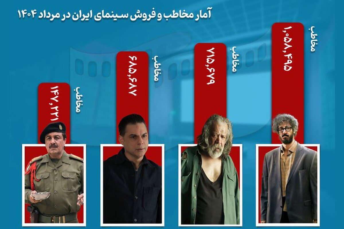 حدود ۳ میلیون نفر در‌ مرداد ماه به سینما رفتند