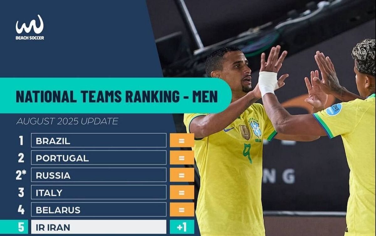 صعود یک پله‌ای تیم ملی فوتبال ساحلی در رنکینگ جهانی