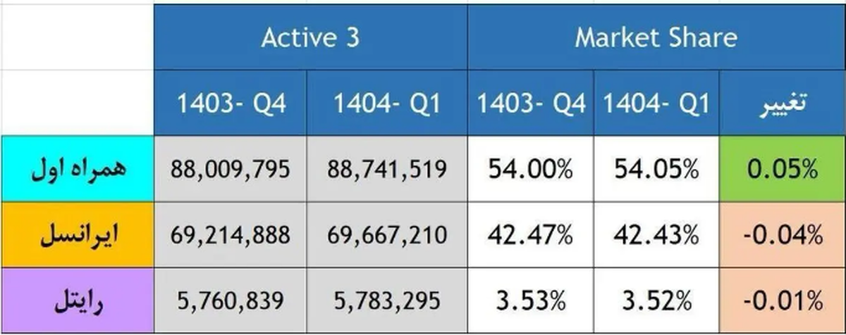 رشد سهم بازار همراه اول در فصل نخست ۱۴۰۴