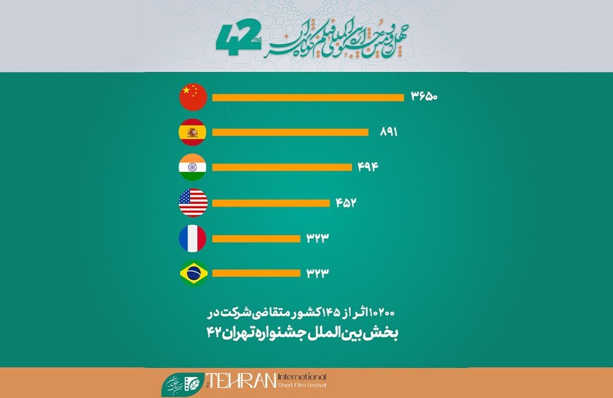 ۳ هزار و ۶۵۰ کارگردان چینی متقاضی شرکت در جشنواره فیلم کوتاه تهران