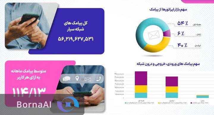 میزان قطعی اینترنت اپراتورها در بهار ۱۴۰۴ اعلام شد