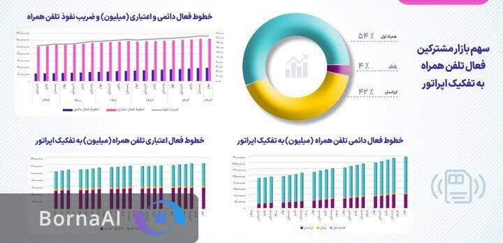میزان قطعی اینترنت اپراتورها در بهار ۱۴۰۴ اعلام شد