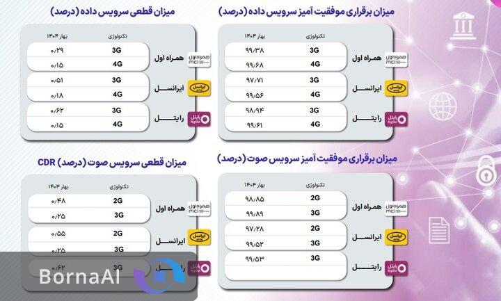 میزان قطعی اینترنت اپراتورها در بهار ۱۴۰۴ اعلام شد