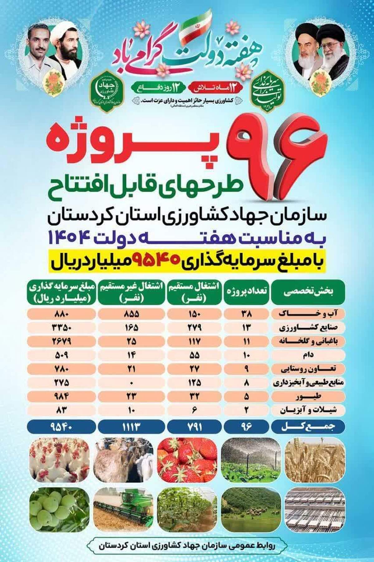 بهره‌برداری از ۹۶ پروژه کشاورزی با سرمایه‌گذاری ۹۵۴ میلیارد تومان در کردستان