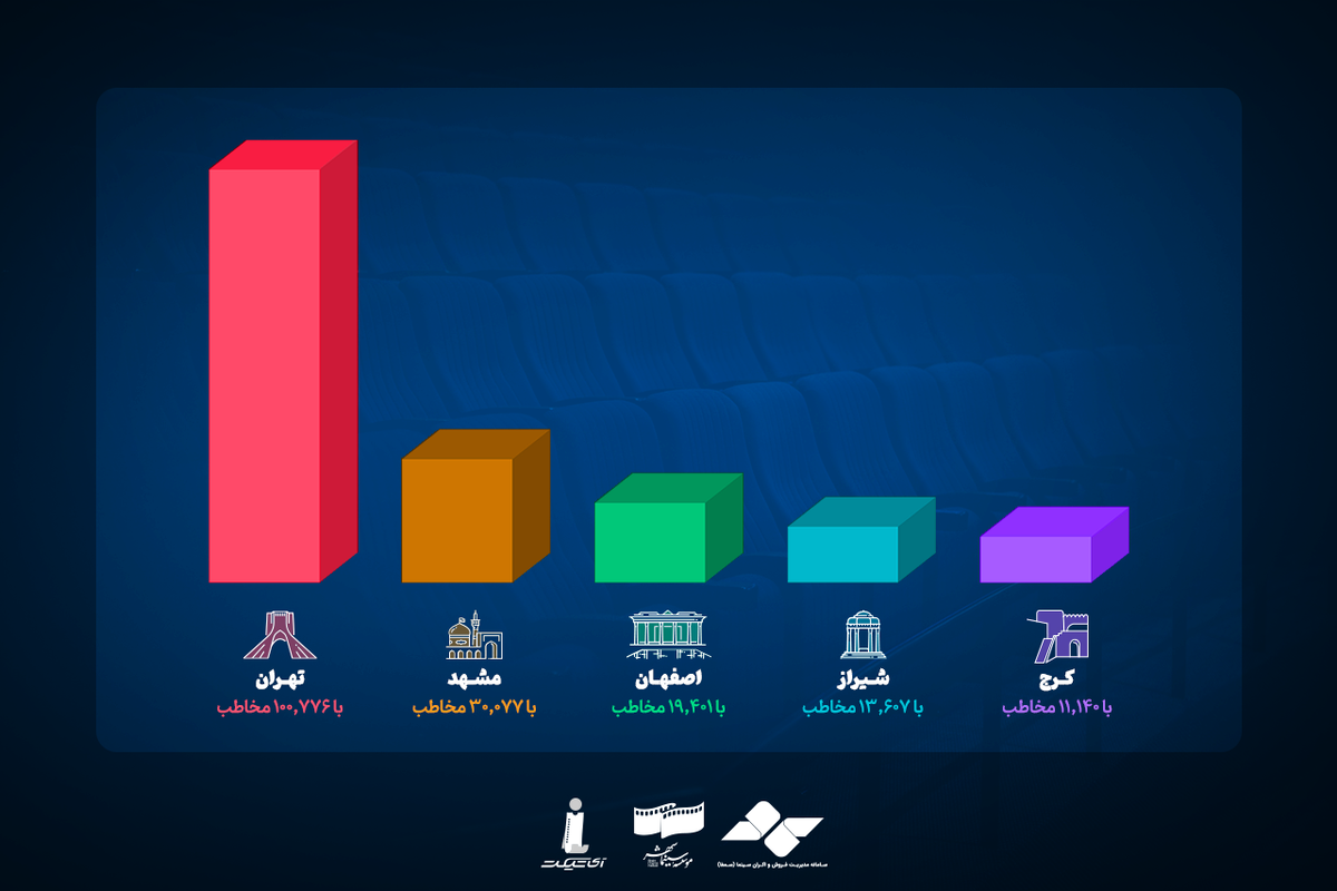 ثبت رکورد ۲۷۹ هزار مخاطب در روز ملی سینما