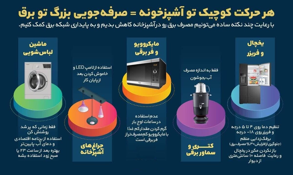هر حرکت کوچیک تو آشپزخونه، یه صرفه‌جویی بزرگ تو برق/ اینفوگرافیک