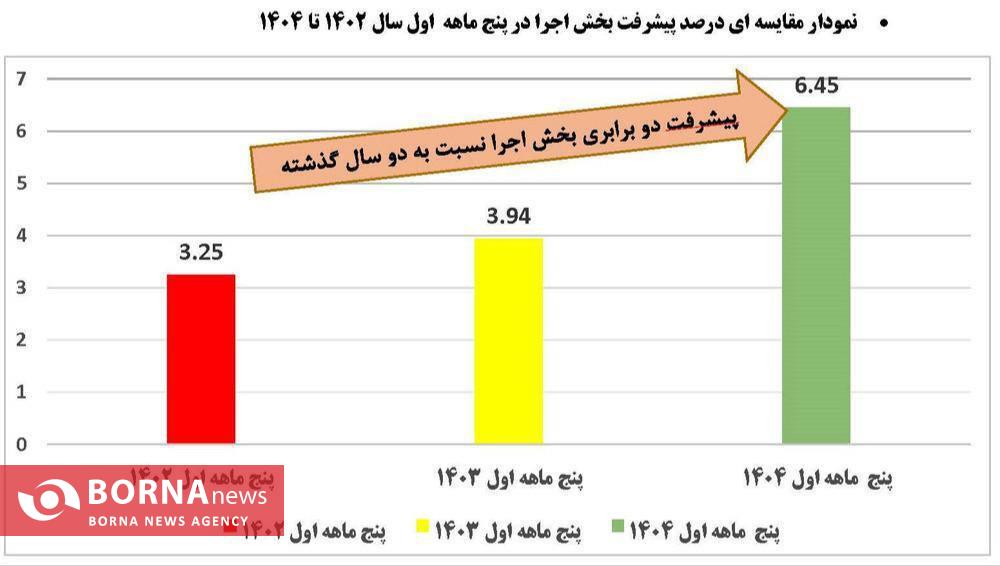 رکوردشکنی فاز دوم پتروشیمی کرمانشاه در پنج ماه نخست ۱۴۰۴