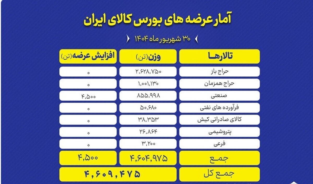 عرضه بیش از ۴.۶ میلیون تن کالا در بورس
