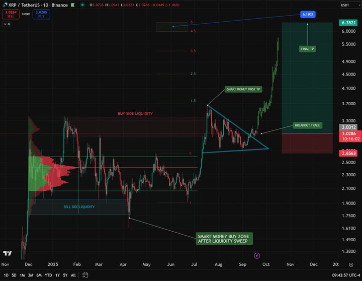 روند صعودی ریپل با تثبیت نقدینگی آغاز میشود روند صعودی ریپل با تثبیت نقدینگی آغاز میشود