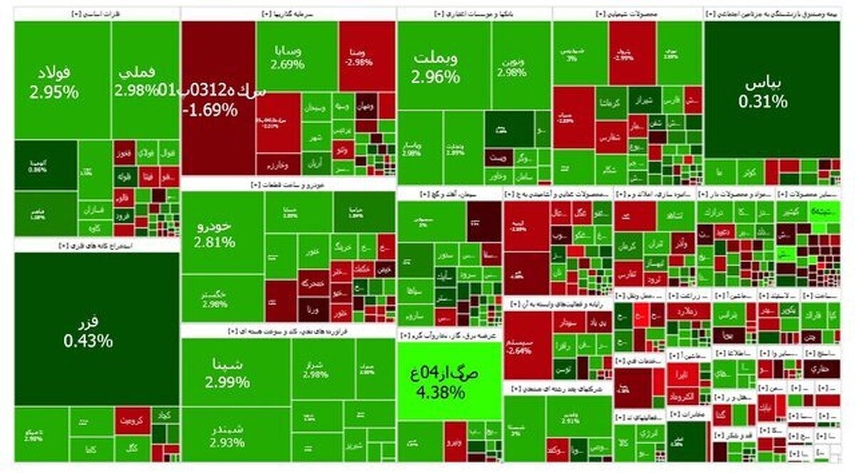 رشد ۳۵ هزار واحدی شاخص کل بورس/ بازار سرمایه به مدار صعودی برگشت
