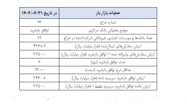 گزارش عملیات اجرایی سیاست پولی