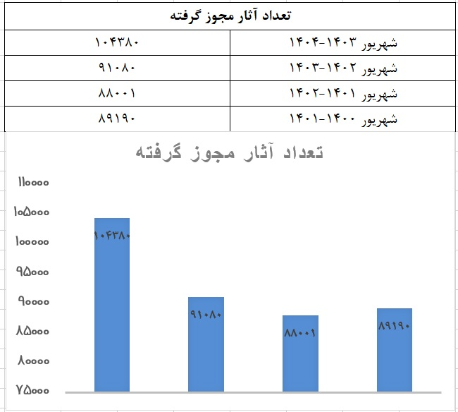 افزایش چشمگیر کتاب‌های دارای مجوز در دولت چهاردهم + نمودار