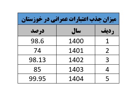 استاندار از جذب ۹۹/۹۵ درصدی اعتبارهای عمرانی خوزستان خبر داد