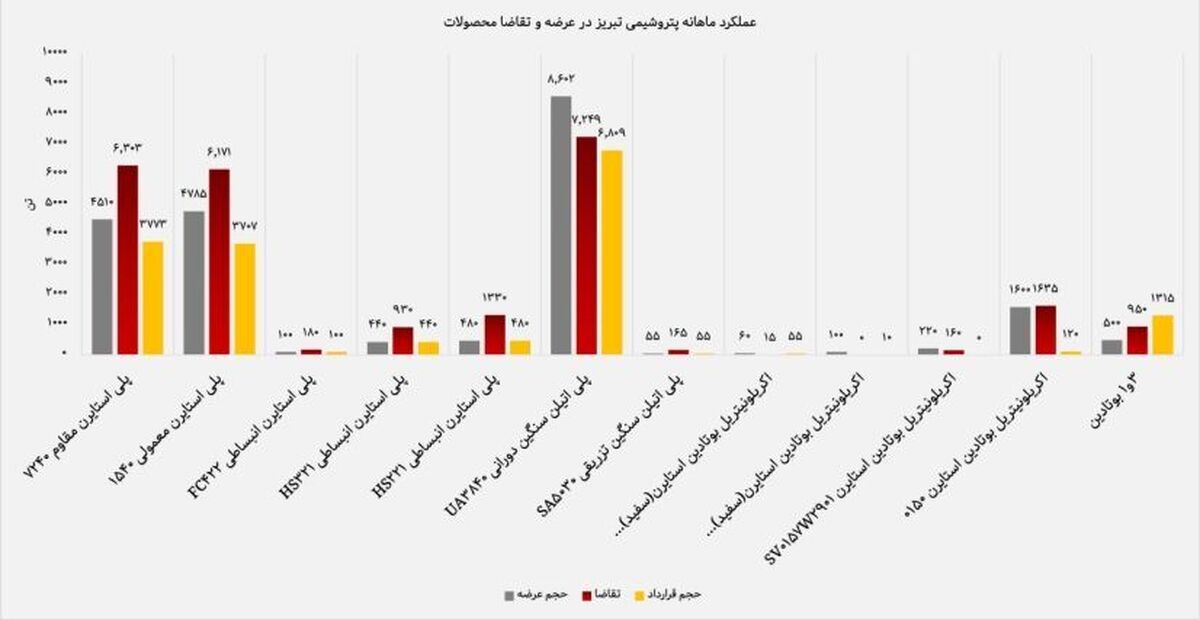 ثبت پربازده ترین ماه پتروشیمی تبریز با تکیه بر تنوعبخشی و محصوالت استراتژیک
