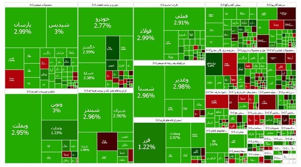 شاخص کل بورس ۲.۱۷ درصد رشد کرد و به کانال ۲.۸۵۴ میلیون واحد رسید