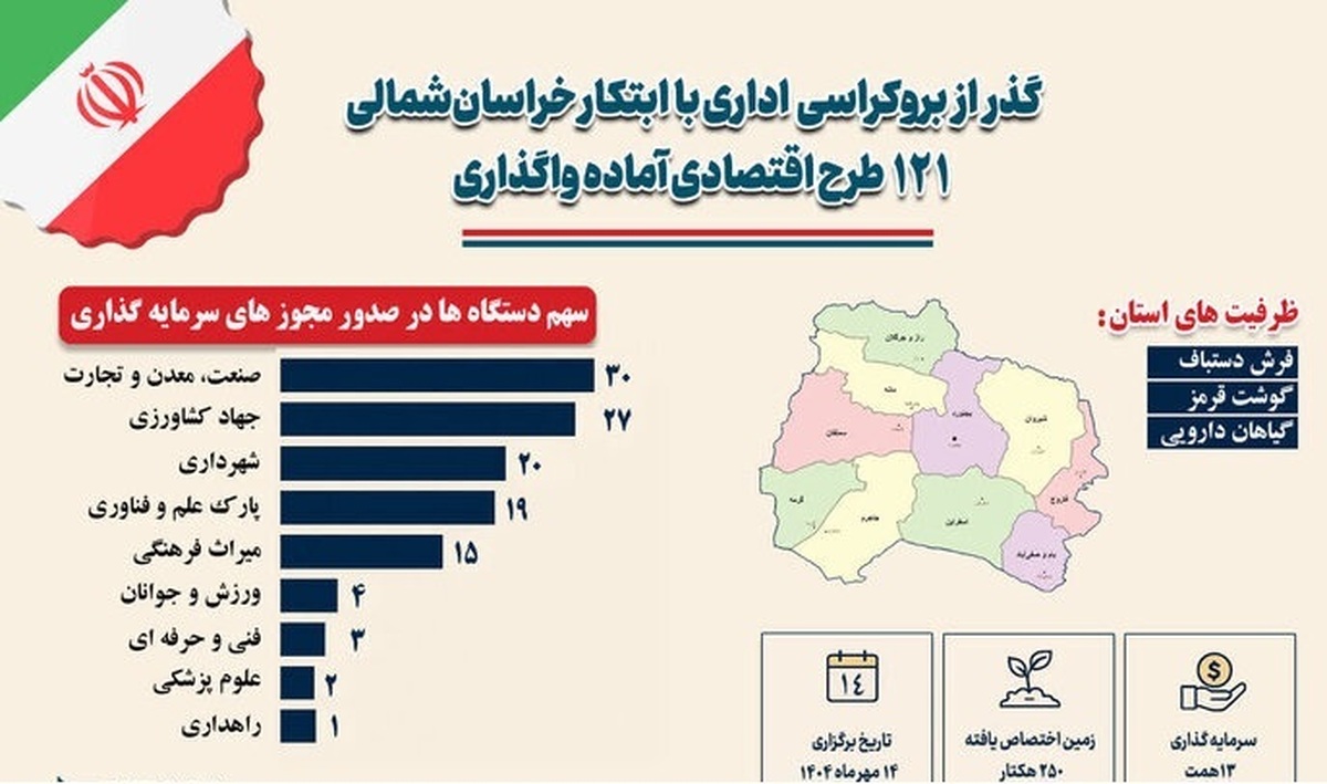 رونمایی معاون رئیس جمهور از ۲۴۰ فرصت سرمایه‌گذاری در خراسان‌شمالی