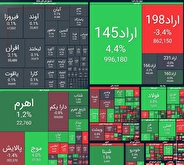 شاخص بورس ۳۶ هزار واحد رشد کرد