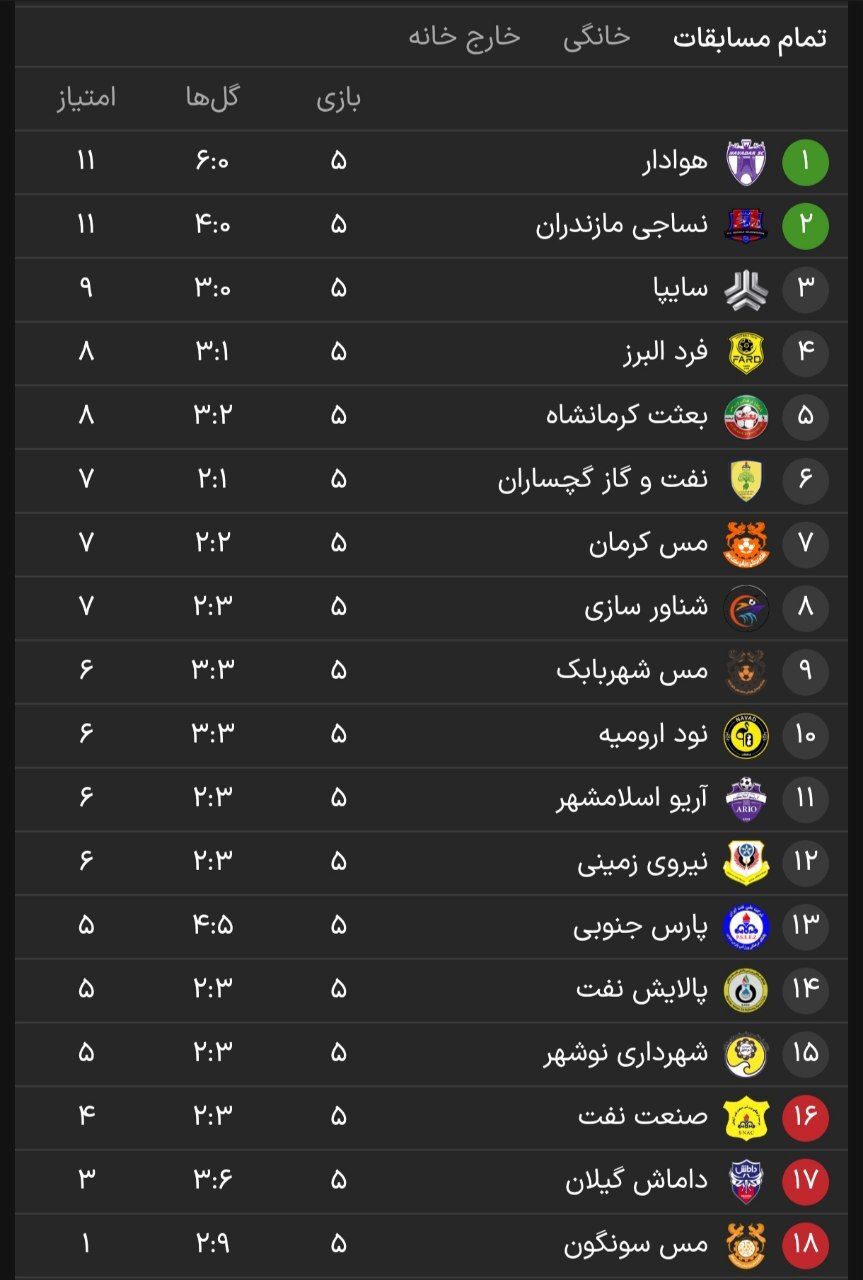 تساوی‌های بدون گل در دو دیدار پایانی هفته پنجم لیگ آزادگان/ ۴ تیم به یک امتیاز بسنده کردند