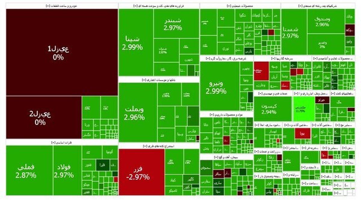 شاخص کل بورس به کانال ۳ میلیون بازگشت
