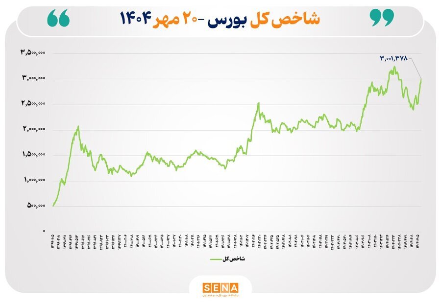 شاخص کل بورس تهران ۲۶ درصد رشد کرد