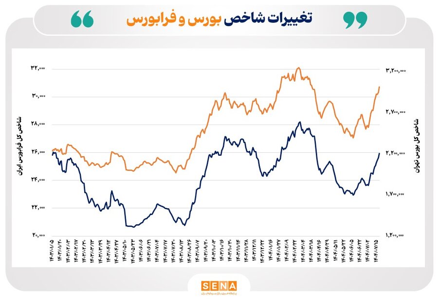 شاخص کل بورس تهران ۲۶ درصد رشد کرد