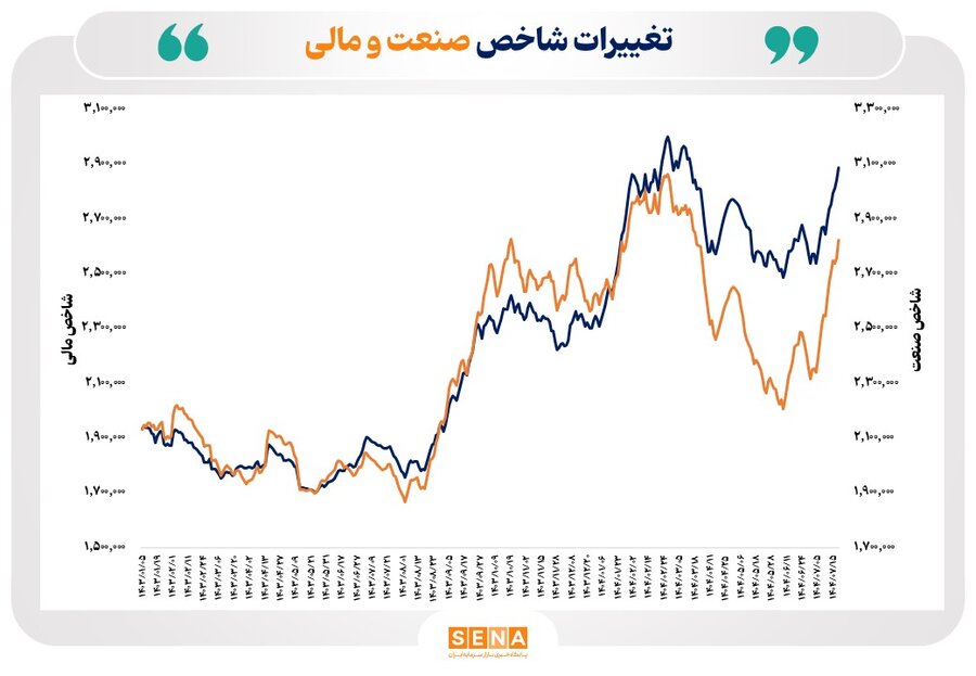 احیای بازار سرمایه به روایت شاخصها/ شاخص کل بورس تهران با رشد ۲۶ درصدی، افت ناشی از جنگ را جبران کرد