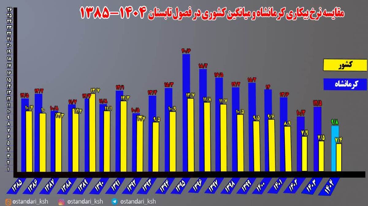استان کرمانشاه یکی از بهترین عملکرد‌های کشور در کاهش نرخ بیکاری را ثبت کرد