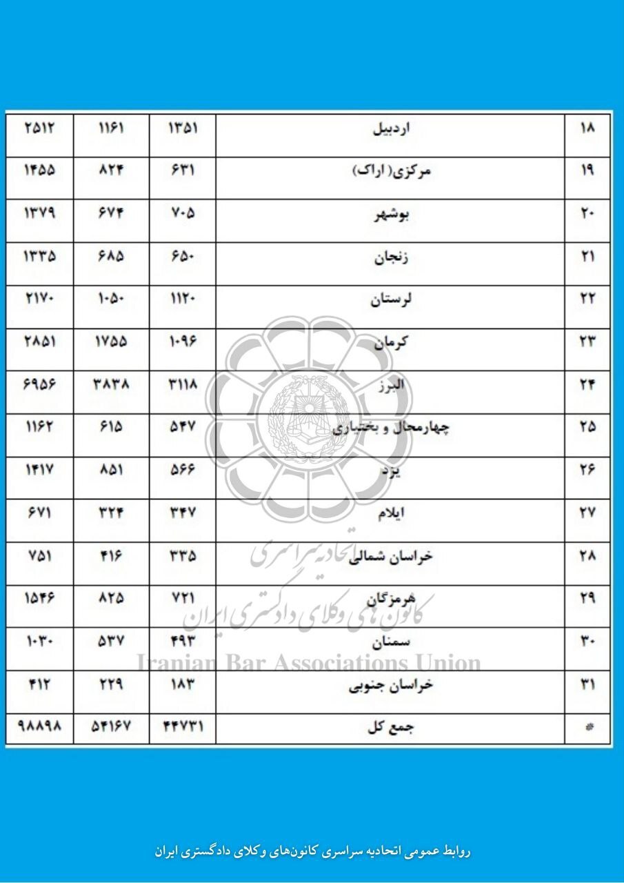 ثبت‌نام ۹۸۸۹۸ نفر در آزمون وکالت سال ۱۴۰۴