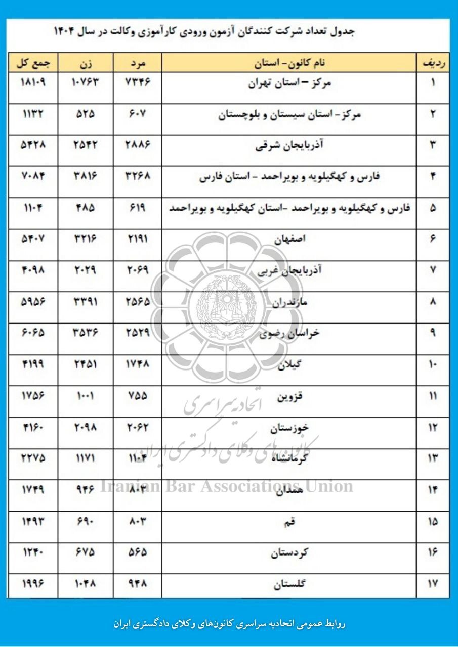 ثبت‌نام ۹۸۸۹۸ نفر در آزمون وکالت سال ۱۴۰۴