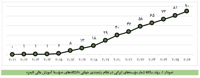 ۹۰ موسسه ایرانی در میان برترینهای رتبهبندی جهانی آموزش عالی تایمز ۹۰ موسسه ایرانی در میان برترینهای رتبهبندی جهانی آموزش عالی تایمز
