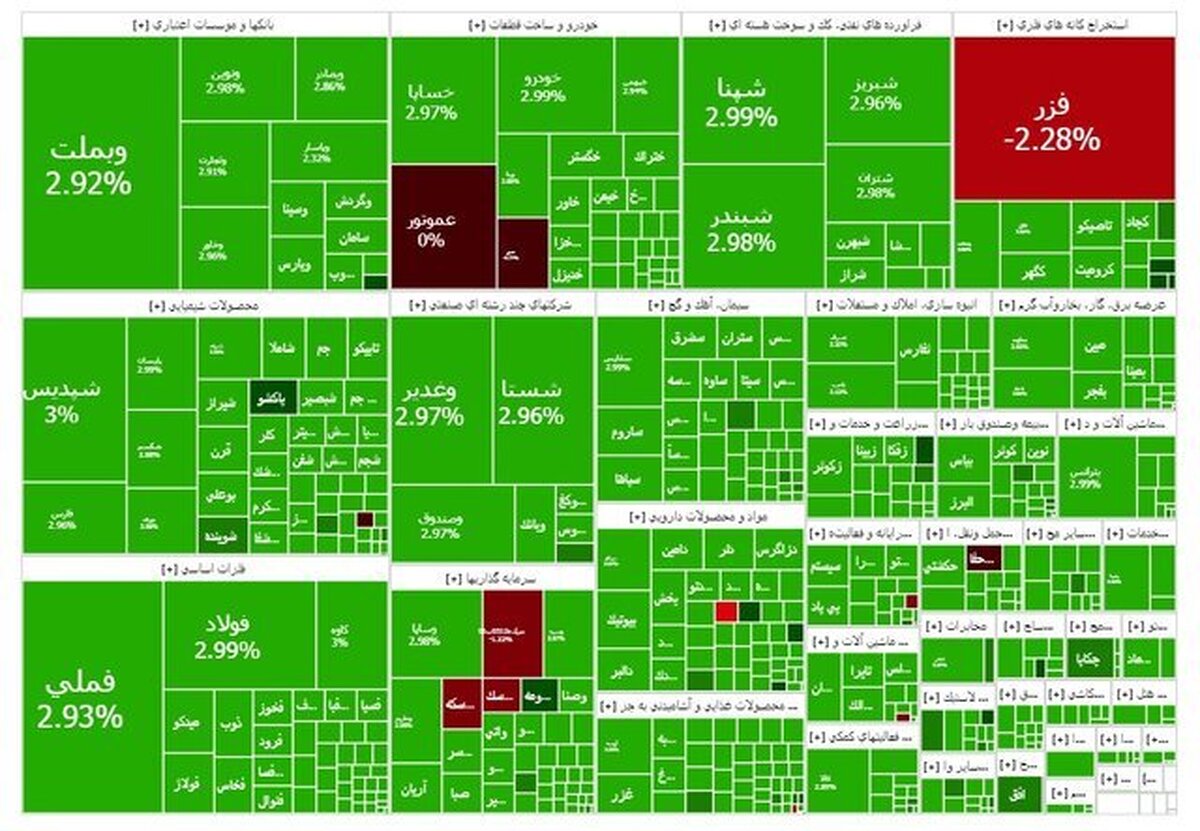 بازار سرمایه هفته را با جهش ۷۴ هزار واحدی شاخص کل آغاز کرد