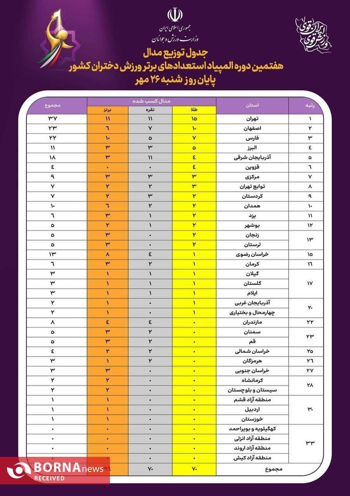 صدرنشینی استان تهران در المپیاد استعداد‌های برتر ورزش دختران کشور تا پایان روز شنبه ۲۶ مهر ماه ۱۴۰۴