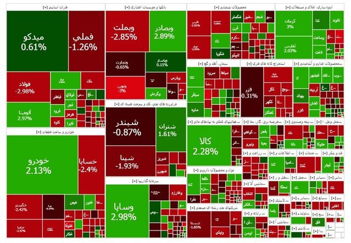 افت ۳۱ هزار واحدی شاخص کل بورس