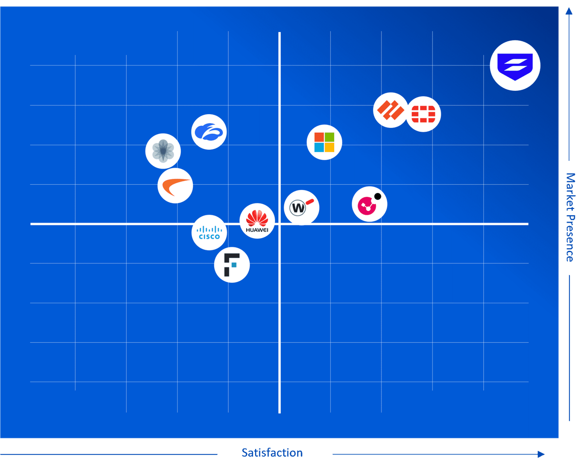 فایروال سوفوس (Sophos) باز هم در صدر امنیت جهان