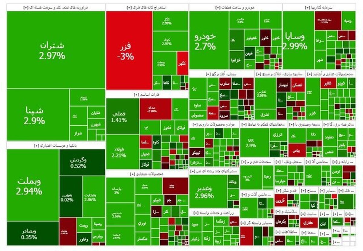 شاخص کل بورس به سه‌ میلیون‌ و ۷۹‌هزار واحد رسید