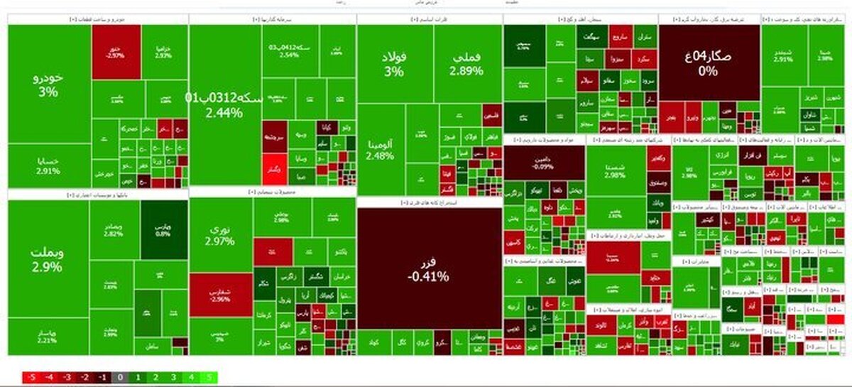 رشد ۶۱ هزار واحدی شاخص کل بورس/ نماگر بازار کانال ۲.۶ میلیون واحد را پس گرفت