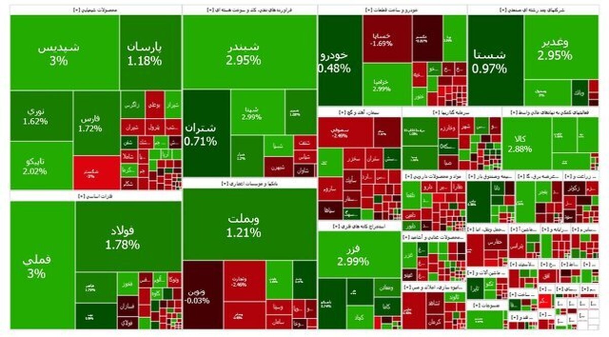 شاخص کل بورس تهران با رشد ۳۴ هزار واحدی به ۲ میلیون و ۷۳۵ هزار واحد رسید