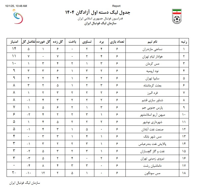 کسر امتیاز عجیب از ۱۰ تیم فوتبال/ جدول لیگ آزادگان تغییر کرد+ عکس کسر امتیاز عجیب از ۱۰ تیم فوتبال/ جدول لیگ آزادگان تغییر کرد+ عکس