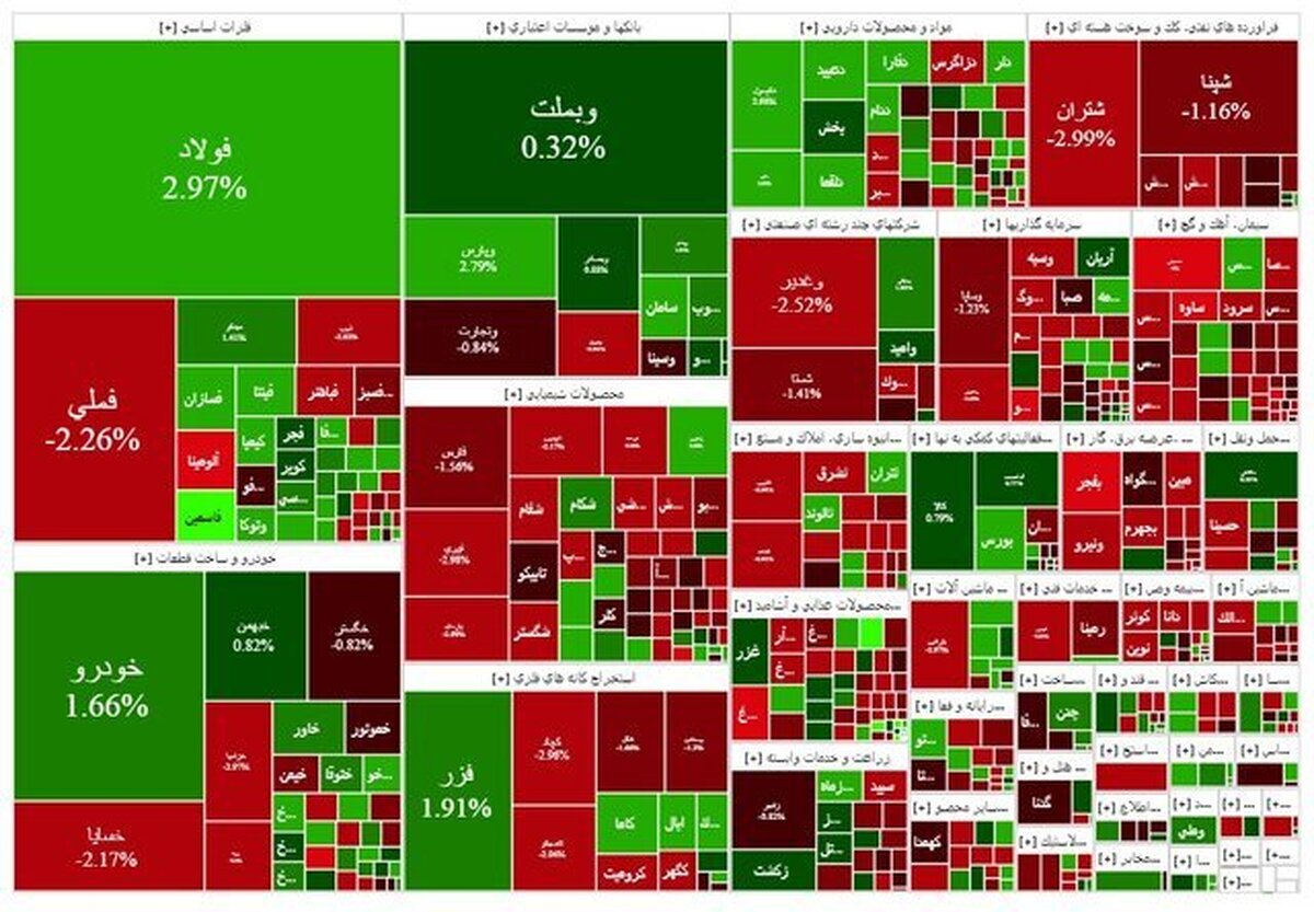 شاخص کل بورس به سه میلیون و ۲۰۷ هزار واحد رسید