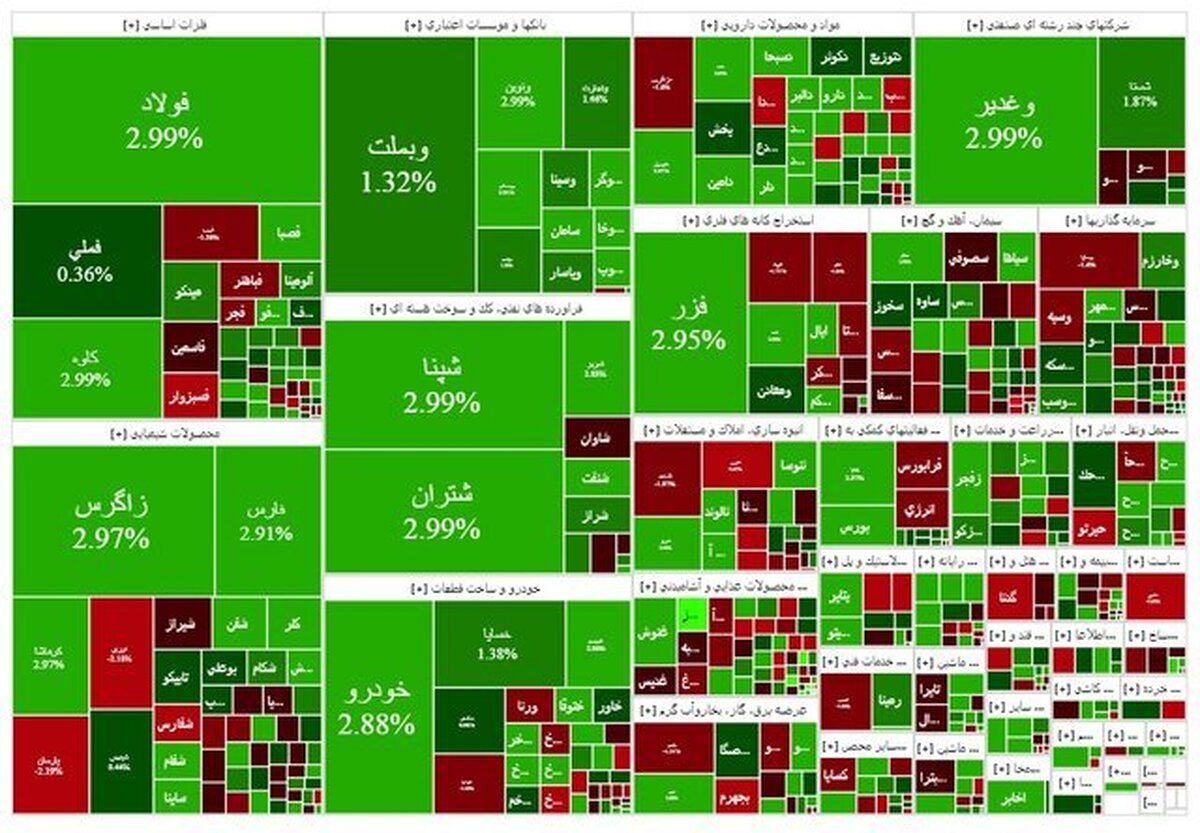 رشد ۱۰ هزار واحدی شاخص کل بورس؛ بازار سرمایه دوباره صعودی شد
