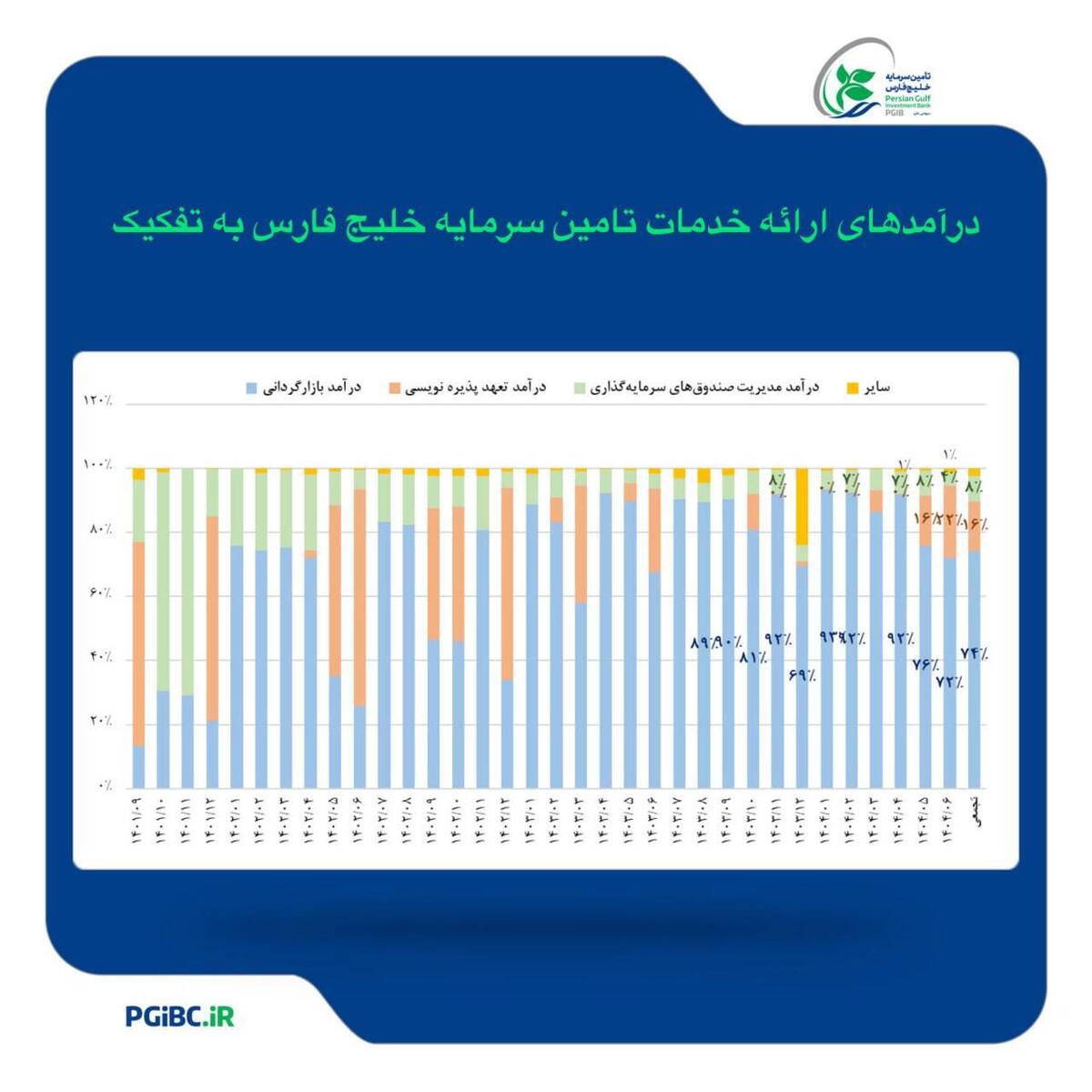 رشد بیش از ۷۰ درصدی درآمد عملیاتی تامین سرمایه خلیج‌فارس