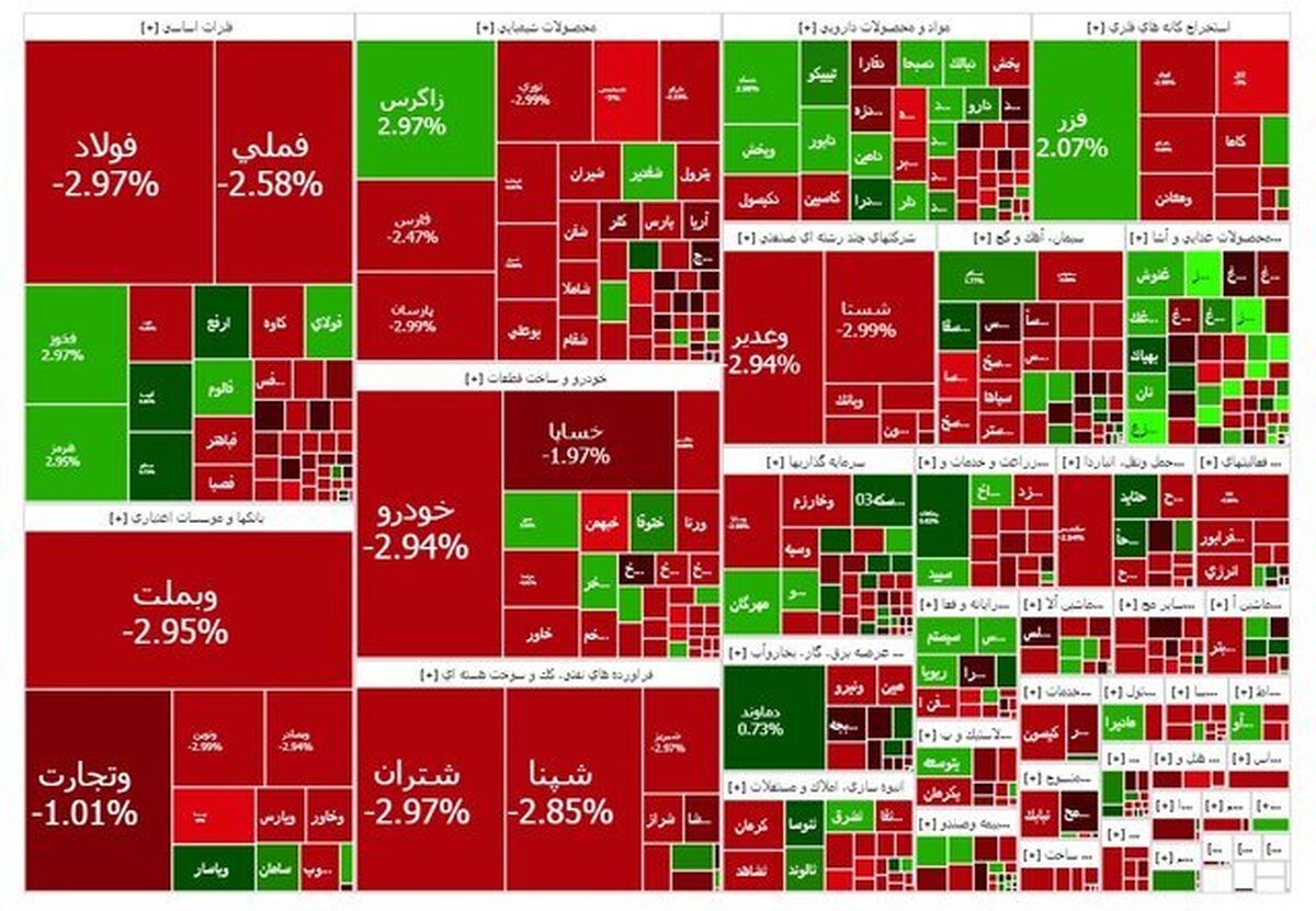 ریزش ۴۱ هزار واحدی شاخص کل بورس در یک روز