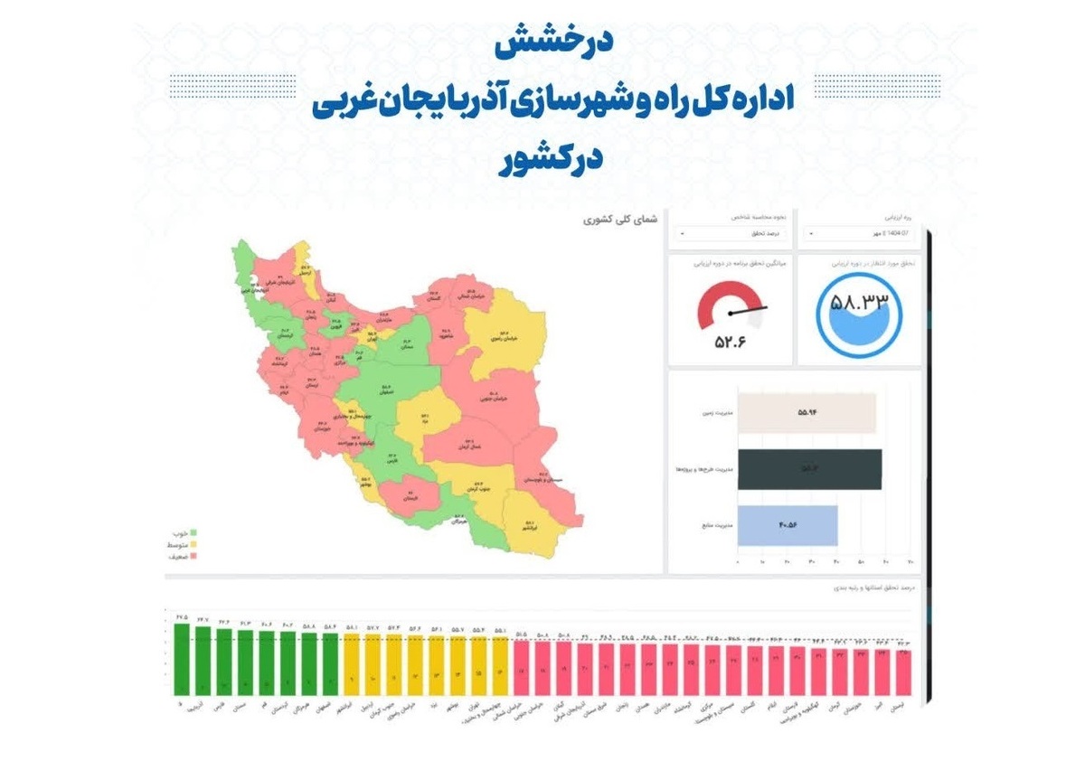 درخشش اداره کل راه و شهرسازی آذربایجان‌غربی در کشور